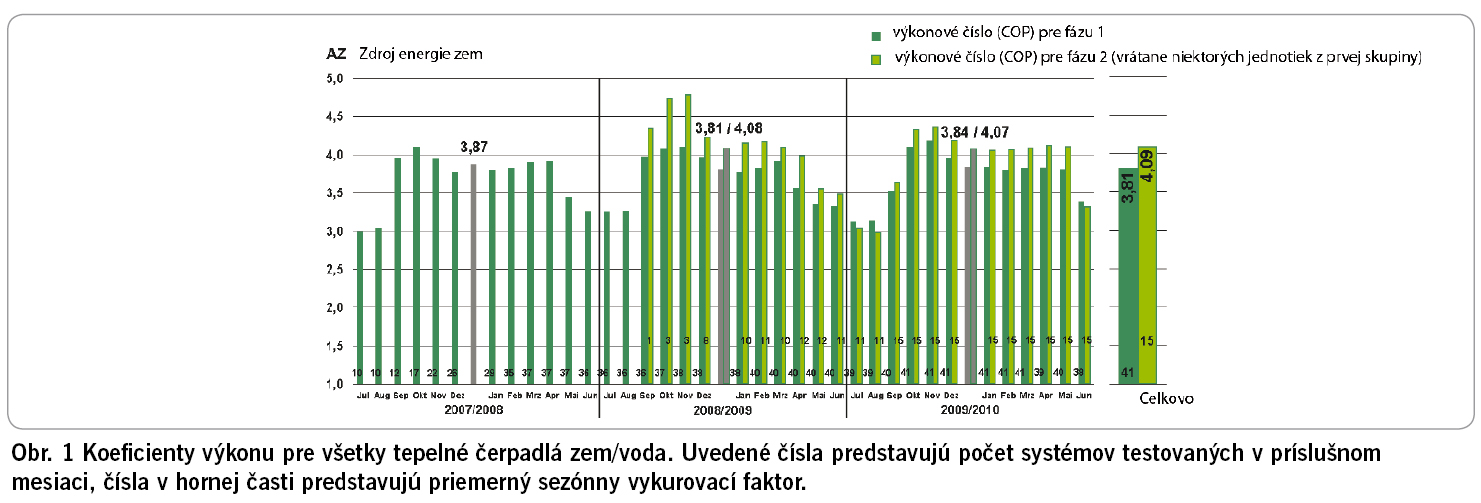Obr. 1 Koeficienty výkonu pre všetky tepelné čerpadlá zem/voda